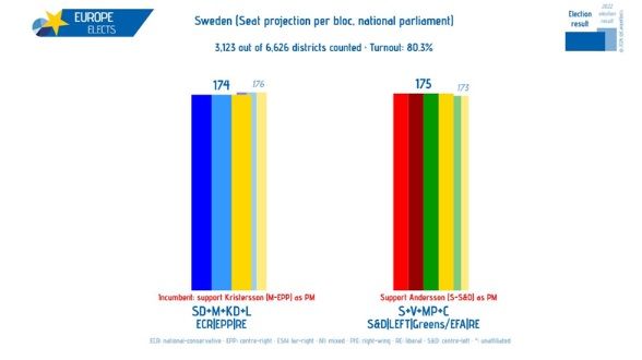 Nevjerovatno tijesni izbori u Švedskoj: Vode socijaldemokrati