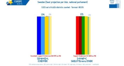 Nevjerovatno tijesni izbori u Švedskoj: Vode socijaldemokrati