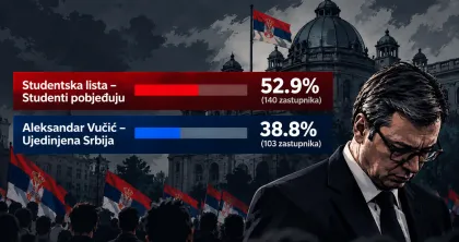 Politički preokret u Srbiji: Poraz Vučića i uspon Studentske liste – ko su nova lica na vlasti?